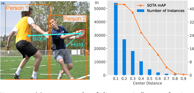 Figure 1 for Distance Matters in Human-Object Interaction Detection