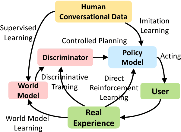 Figure 1 for Discriminative Deep Dyna-Q: Robust Planning for Dialogue Policy Learning