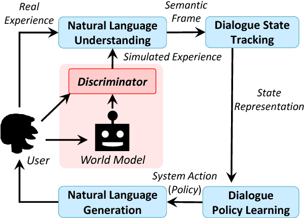 Figure 3 for Discriminative Deep Dyna-Q: Robust Planning for Dialogue Policy Learning