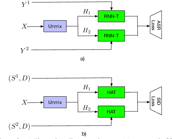Figure 2 for Streaming Multi-talker Speech Recognition with Joint Speaker Identification