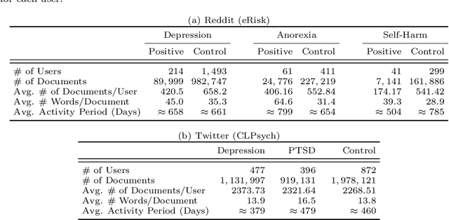 Figure 1 for Mental Disorders on Online Social Media Through the Lens of Language and Behaviour: Analysis and Visualisation