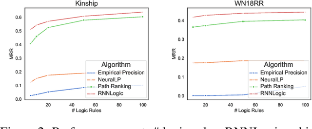 Figure 4 for RNNLogic: Learning Logic Rules for Reasoning on Knowledge Graphs