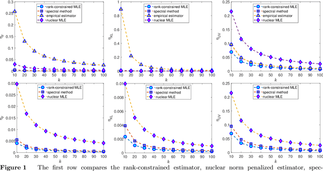 Figure 1 for Learning Markov models via low-rank optimization