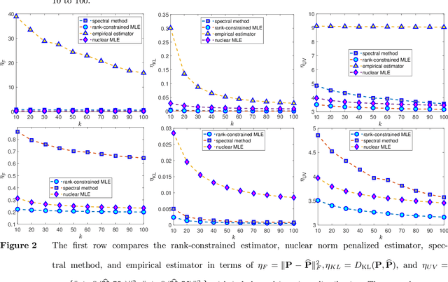 Figure 2 for Learning Markov models via low-rank optimization