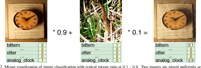 Figure 3 for Bag of Freebies for Training Object Detection Neural Networks