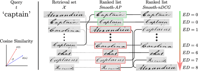 Figure 1 for Learning to Rank Words: Optimizing Ranking Metrics for Word Spotting