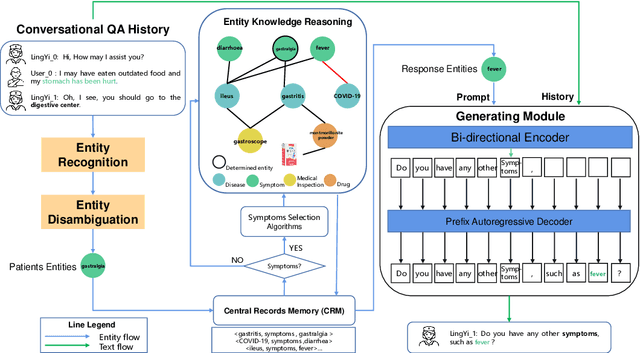 Figure 3 for LingYi: Medical Conversational Question Answering System based on Multi-modal Knowledge Graphs