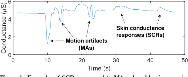 Figure 1 for Unsupervised Motion Artifact Detection in Wrist-Measured Electrodermal Activity Data