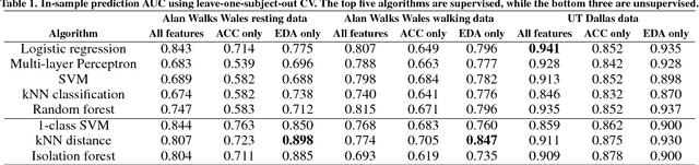 Figure 2 for Unsupervised Motion Artifact Detection in Wrist-Measured Electrodermal Activity Data