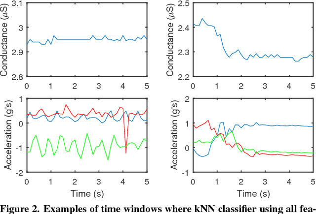 Figure 4 for Unsupervised Motion Artifact Detection in Wrist-Measured Electrodermal Activity Data