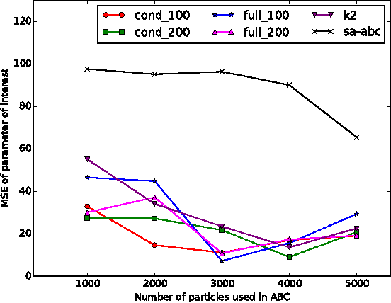 Figure 2 for DR-ABC: Approximate Bayesian Computation with Kernel-Based Distribution Regression