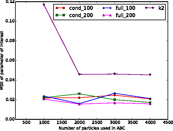 Figure 3 for DR-ABC: Approximate Bayesian Computation with Kernel-Based Distribution Regression