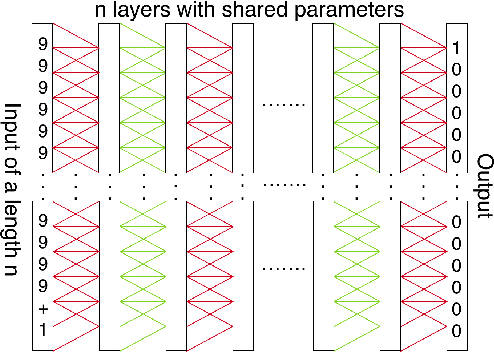 Figure 1 for Extensions and Limitations of the Neural GPU