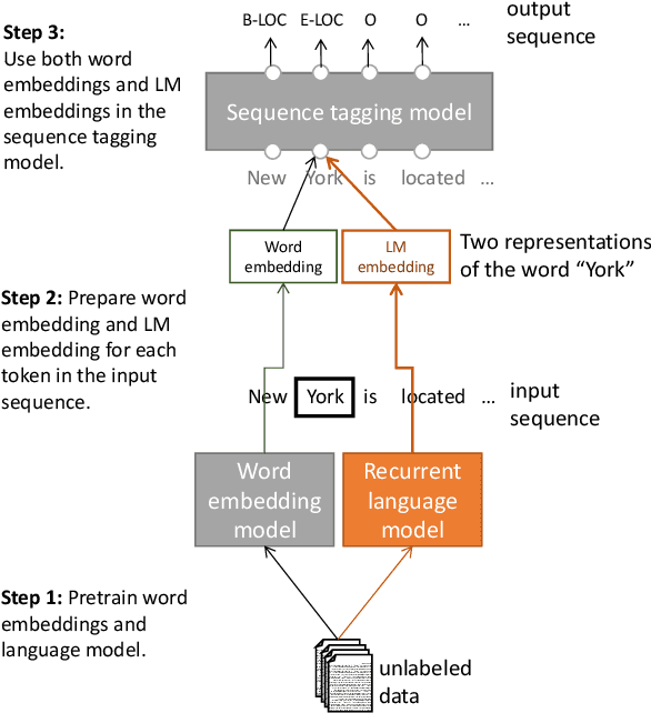 Figure 1 for Semi-supervised sequence tagging with bidirectional language models