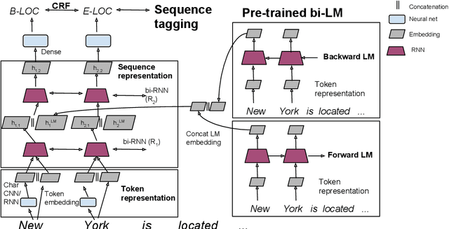 Figure 3 for Semi-supervised sequence tagging with bidirectional language models