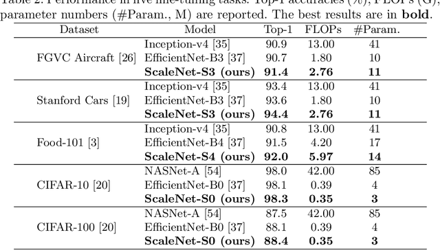 Figure 4 for ScaleNet: Searching for the Model to Scale