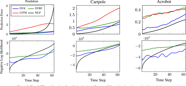 Figure 4 for Deep Variational Koopman Models: Inferring Koopman Observations for Uncertainty-Aware Dynamics Modeling and Control