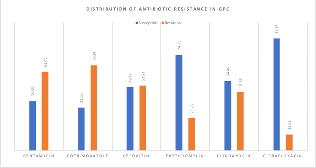 Figure 2 for Machine learning techniques to identify antibiotic resistance in patients diagnosed with various skin and soft tissue infections