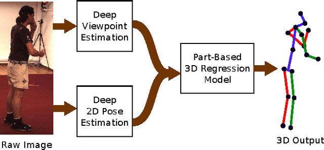 Figure 1 for Learning camera viewpoint using CNN to improve 3D body pose estimation