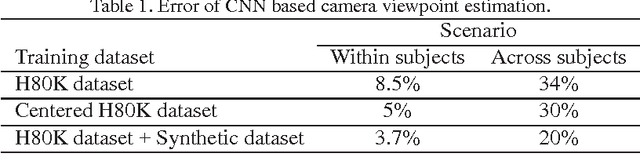 Figure 2 for Learning camera viewpoint using CNN to improve 3D body pose estimation