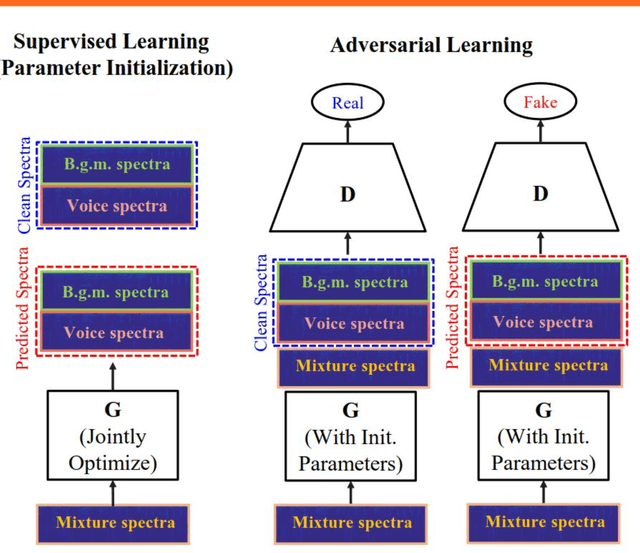 Figure 2 for SVSGAN: Singing Voice Separation via Generative Adversarial Network