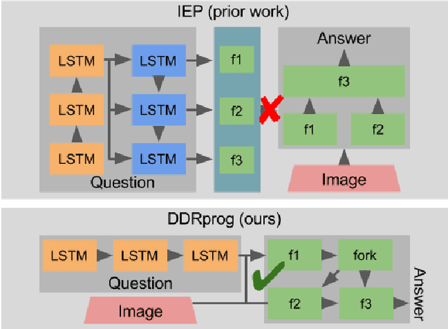 Figure 1 for DDRprog: A CLEVR Differentiable Dynamic Reasoning Programmer