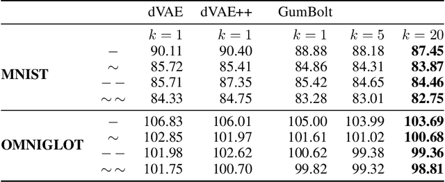 Figure 2 for GumBolt: Extending Gumbel trick to Boltzmann priors