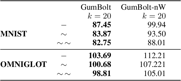 Figure 4 for GumBolt: Extending Gumbel trick to Boltzmann priors