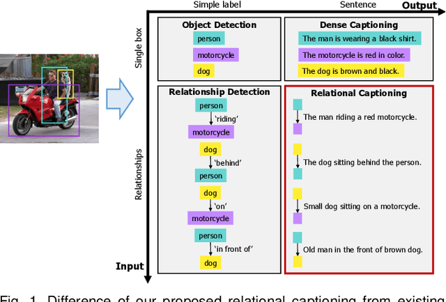 Figure 1 for Dense Relational Image Captioning via Multi-task Triple-Stream Networks