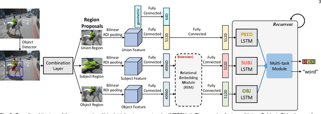 Figure 3 for Dense Relational Image Captioning via Multi-task Triple-Stream Networks