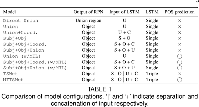 Figure 2 for Dense Relational Image Captioning via Multi-task Triple-Stream Networks