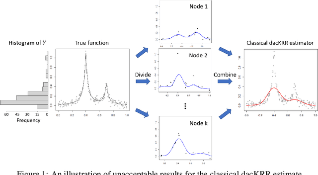 Figure 1 for Oversampling Divide-and-conquer for Response-skewed Kernel Ridge Regression