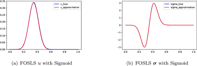 Figure 4 for Deep least-squares methods: an unsupervised learning-based numerical method for solving elliptic PDEs