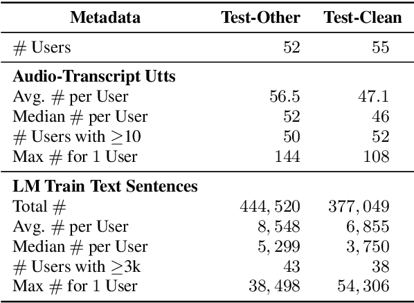 Figure 1 for UserLibri: A Dataset for ASR Personalization Using Only Text