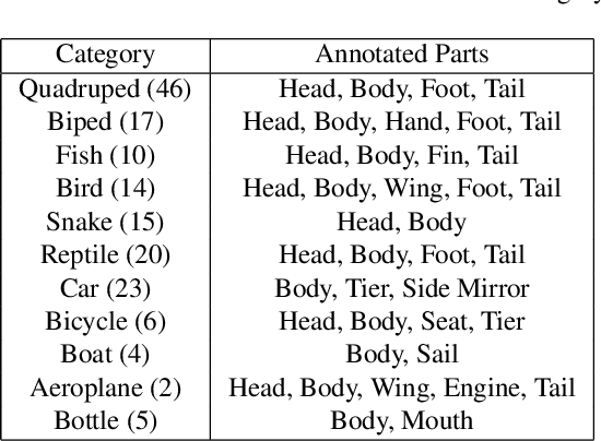 Figure 2 for PartImageNet: A Large, High-Quality Dataset of Parts