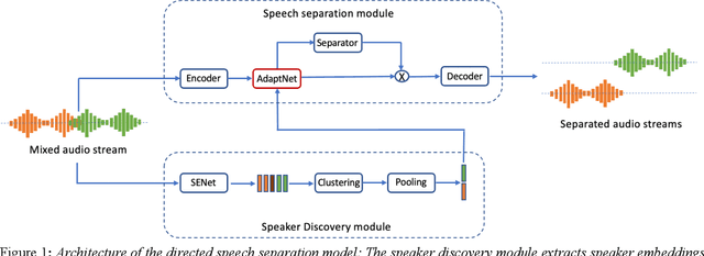 Figure 1 for Directed Speech Separation for Automatic Speech Recognition of Long Form Conversational Speech