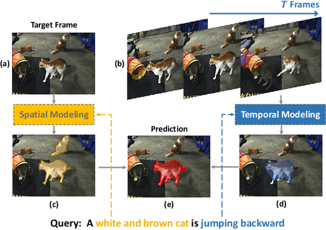 Figure 1 for Collaborative Spatial-Temporal Modeling for Language-Queried Video Actor Segmentation