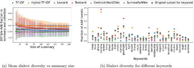Figure 3 for Dialect Diversity in Text Summarization on Twitter