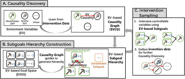 Figure 1 for Causality-driven Hierarchical Structure Discovery for Reinforcement Learning