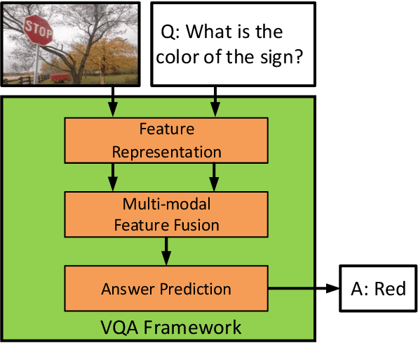 Figure 1 for Beyond Bilinear: Generalized Multi-modal Factorized High-order Pooling for Visual Question Answering