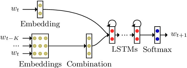 Figure 2 for On the long-term learning ability of LSTM LMs