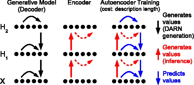 Figure 1 for Deep AutoRegressive Networks