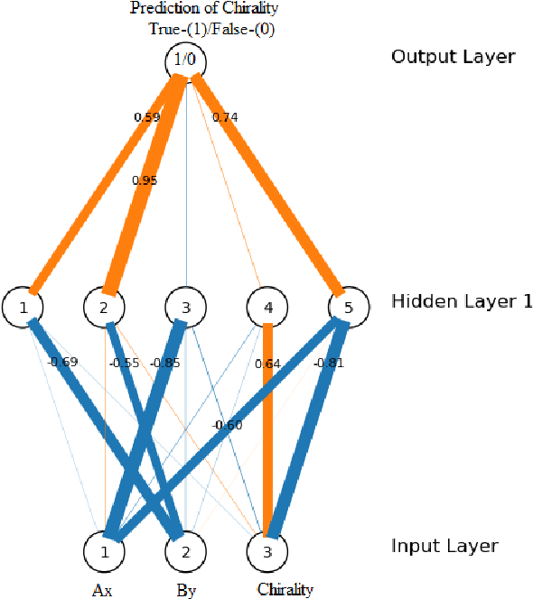 Figure 2 for Artificial Neural Network Algorithm based Skyrmion Material Design of Chiral Crystals