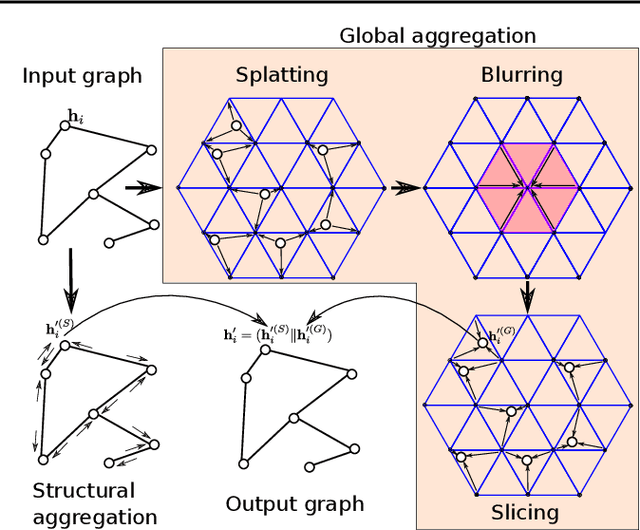 Figure 1 for Permutohedral-GCN: Graph Convolutional Networks with Global Attention