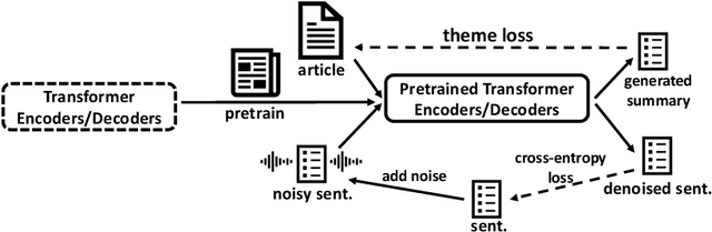 Figure 1 for TED: A Pretrained Unsupervised Summarization Model with Theme Modeling and Denoising