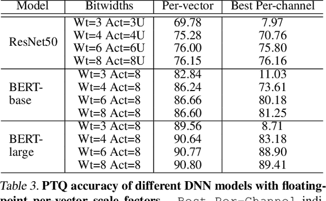 Figure 4 for VS-Quant: Per-vector Scaled Quantization for Accurate Low-Precision Neural Network Inference