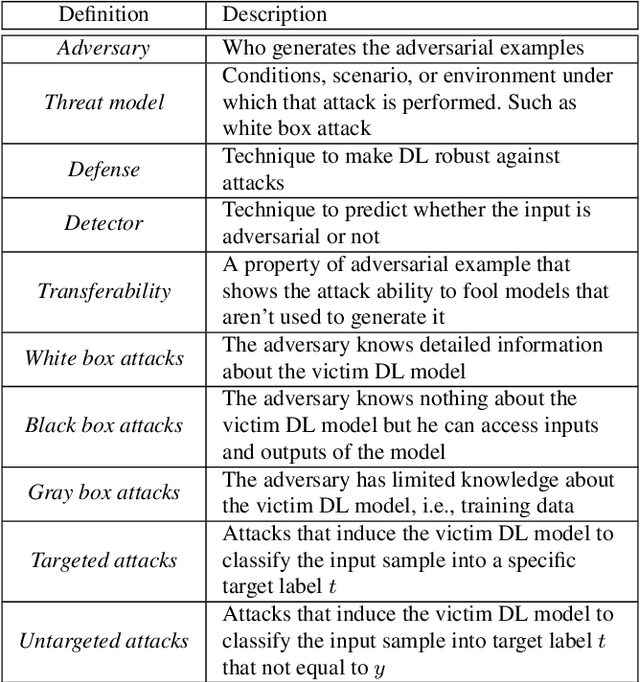 Figure 3 for Adversarial Example Detection for DNN Models: A Review