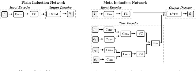 Figure 3 for Neural Program Meta-Induction