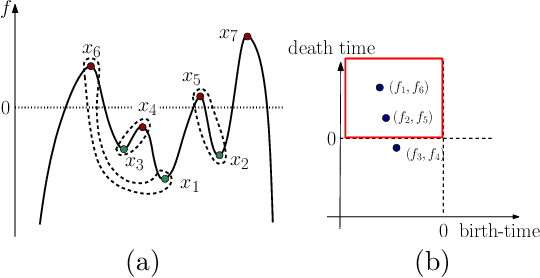 Figure 1 for A Topological Regularizer for Classifiers via Persistent Homology