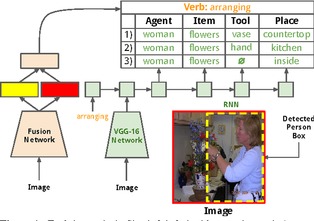 Figure 1 for Recurrent Models for Situation Recognition